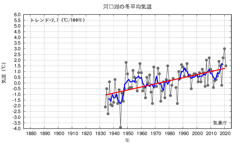 河口湖_冬平均気温