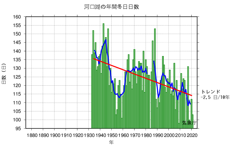 冬日日数