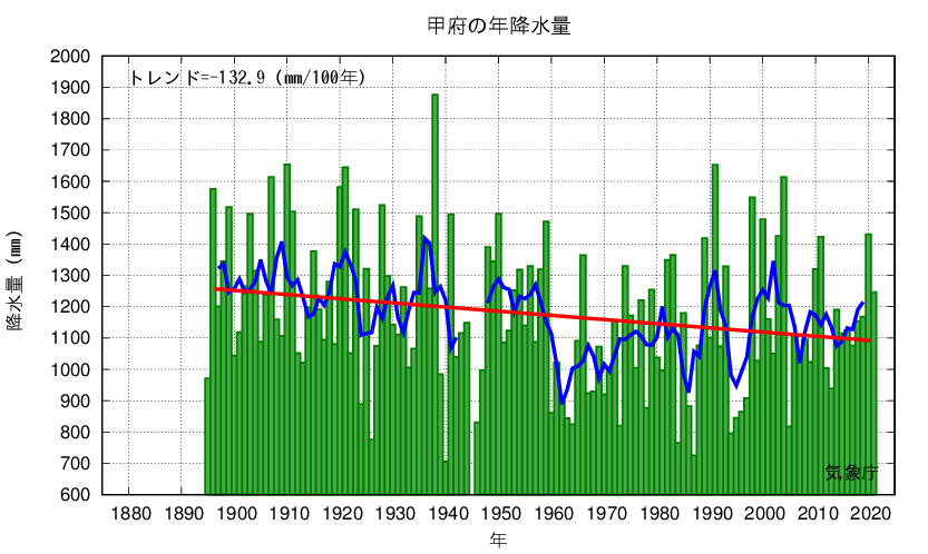 甲府_年降水量