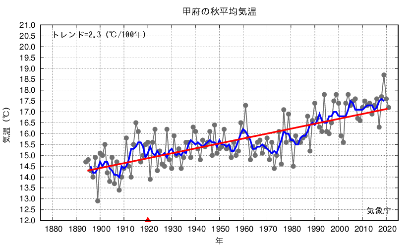 甲府_秋平均気温