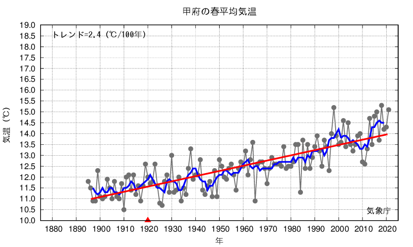 甲府_春平均気温
