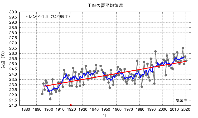 甲府_夏平均気温