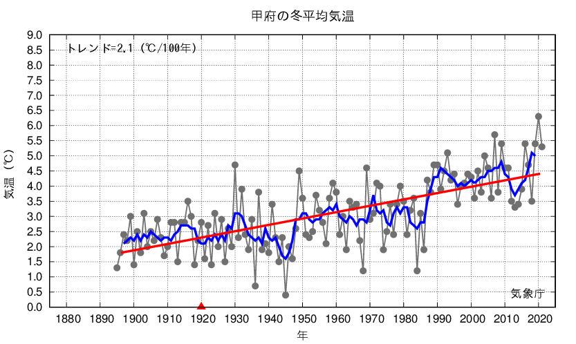 甲府_冬平均気温