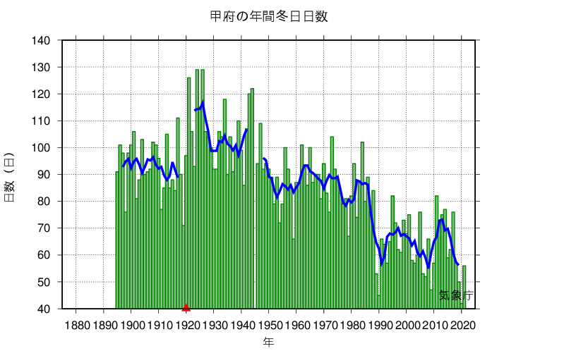 冬日日数