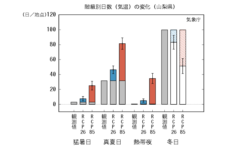 山梨_階級別日数予測