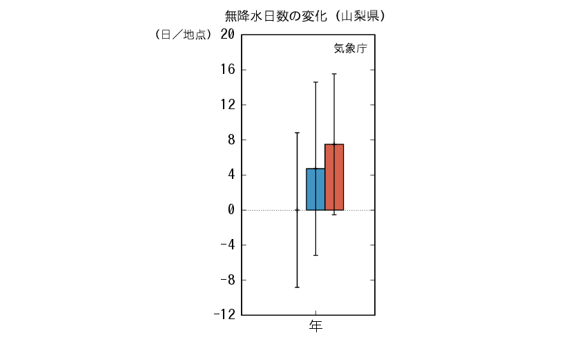 山梨_無降水予測