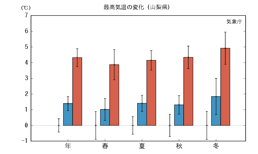 山梨_最高気温予測