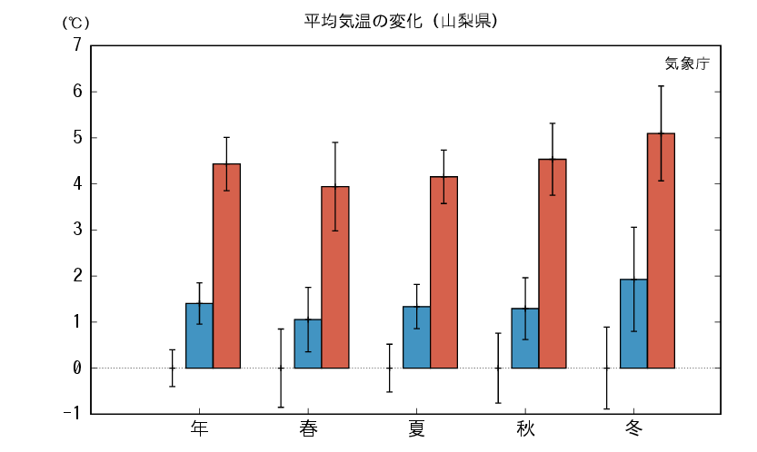 山梨_平均気温予測