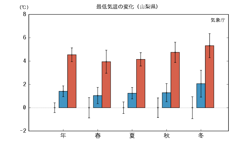 山梨_最低気温予測