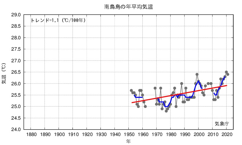 南鳥島_年平均気温