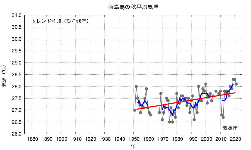 南鳥島_秋平均気温
