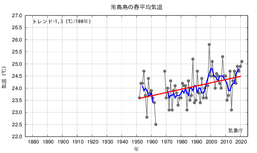 南鳥島_春平均気温