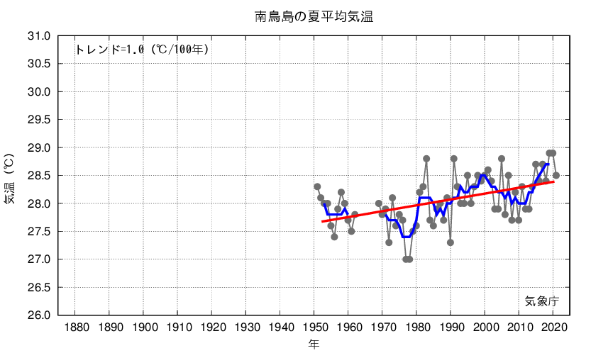 南鳥島_夏平均気温