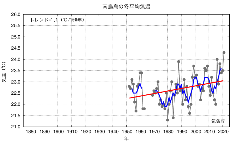 南鳥島_冬平均気温