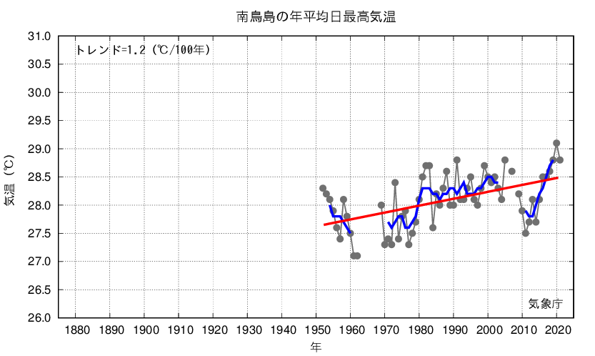 南鳥島_年平均最高気温