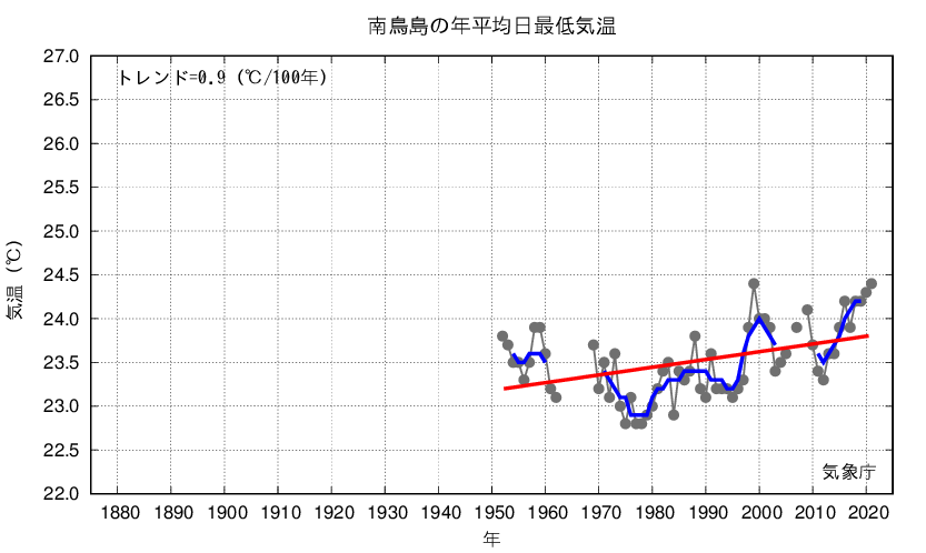 南鳥島_年平均最低気温