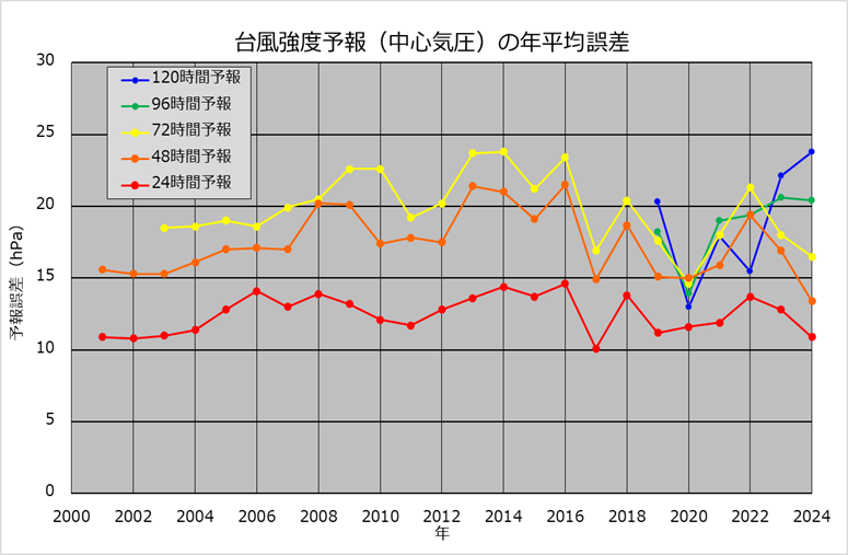 台風強度予報（中心気圧）の年平均誤差のグラフ