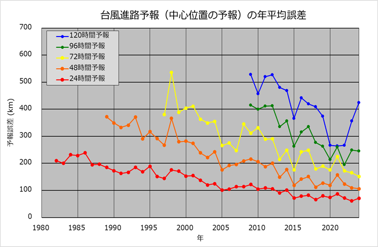 台風進路予報の年平均誤差のグラフ