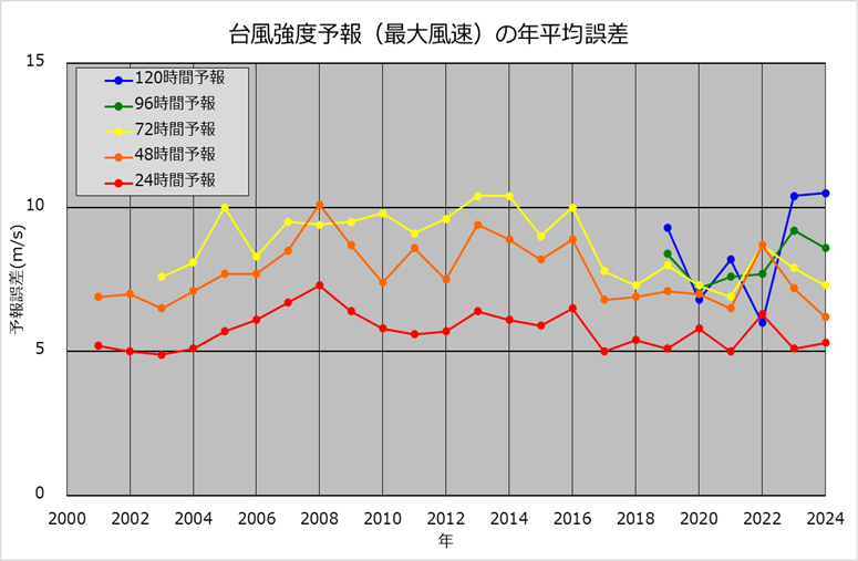 台風強度予報（最大風速）の年平均誤差のグラフ