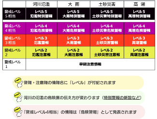 新たな防災気象情報