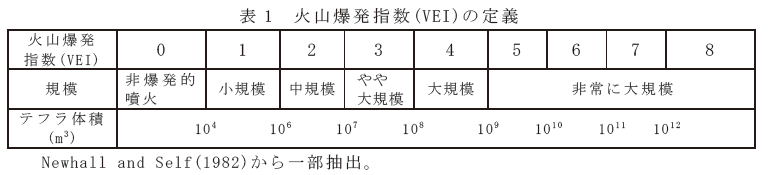 表１　火山爆発し数（VEI）の定義
