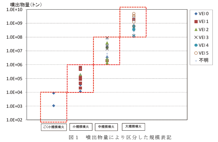 図１ 噴出物量により区分した規模表記