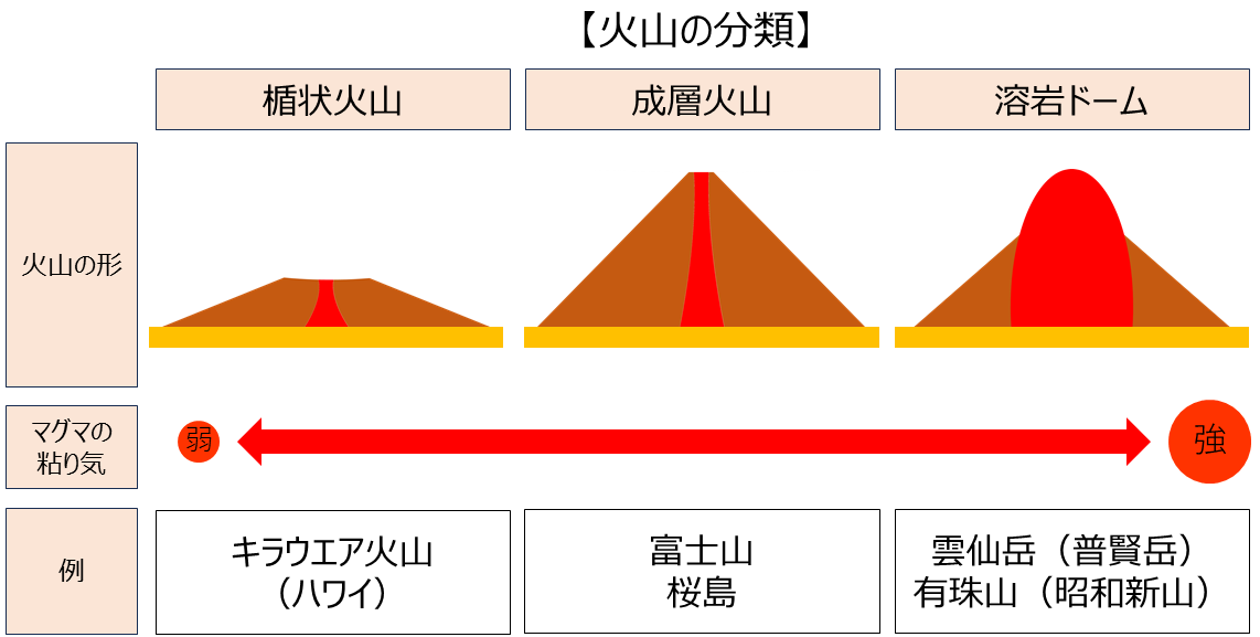 火山の種類