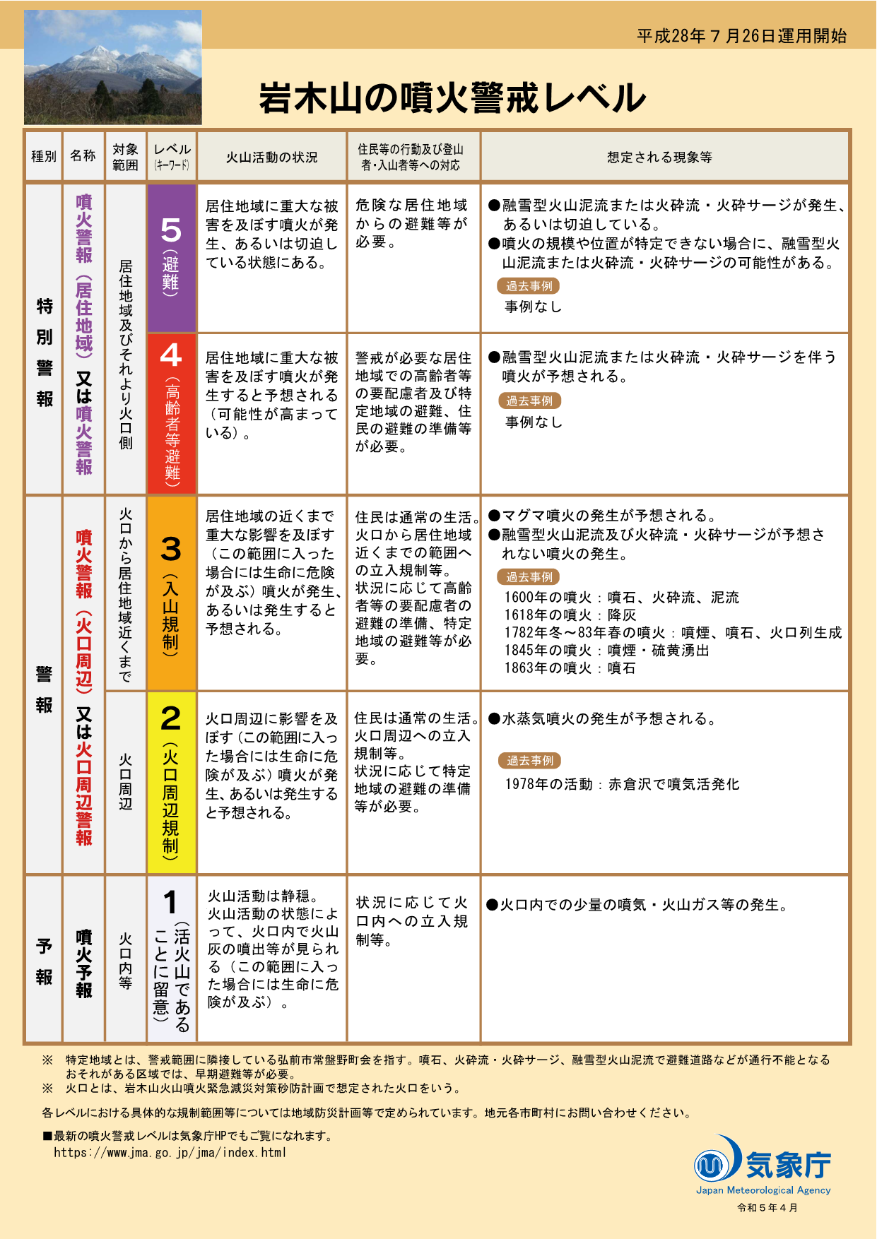噴火警戒レベルリーフレット