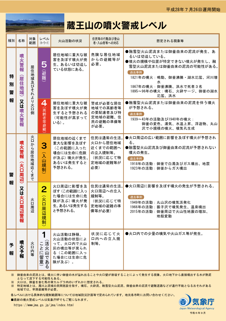 噴火警戒レベルリーフレット