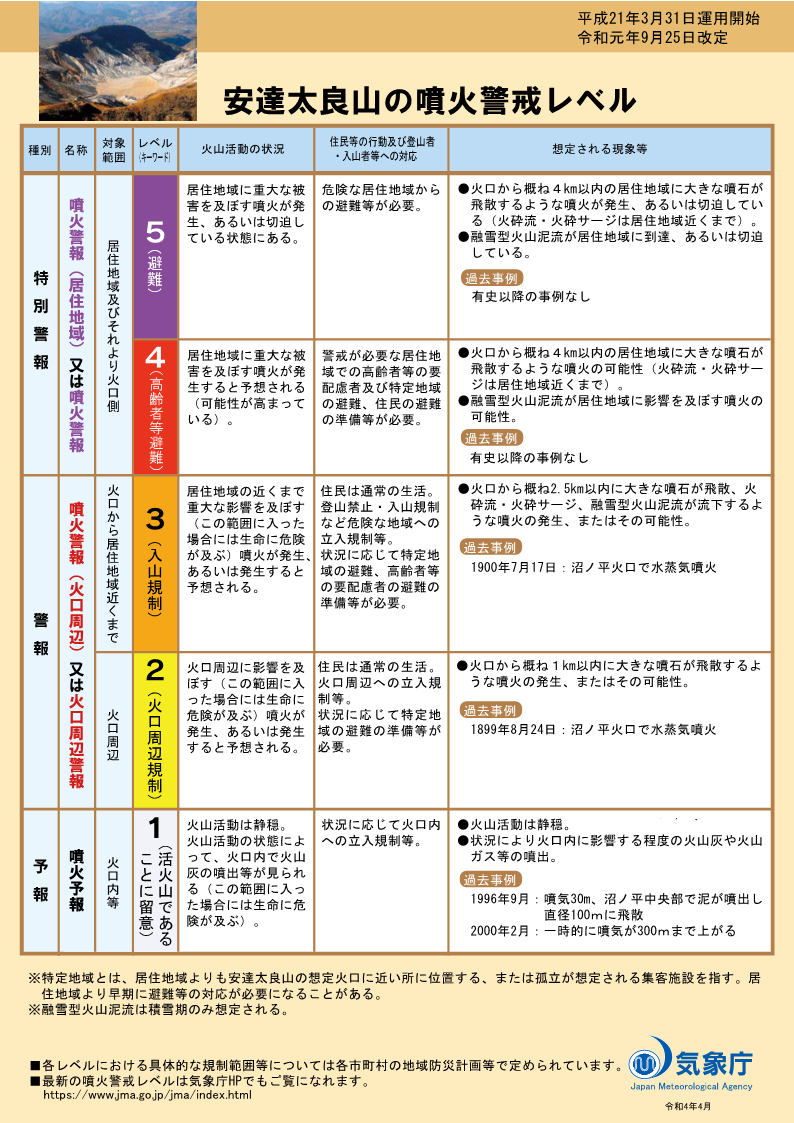 噴火警戒レベルリーフレット