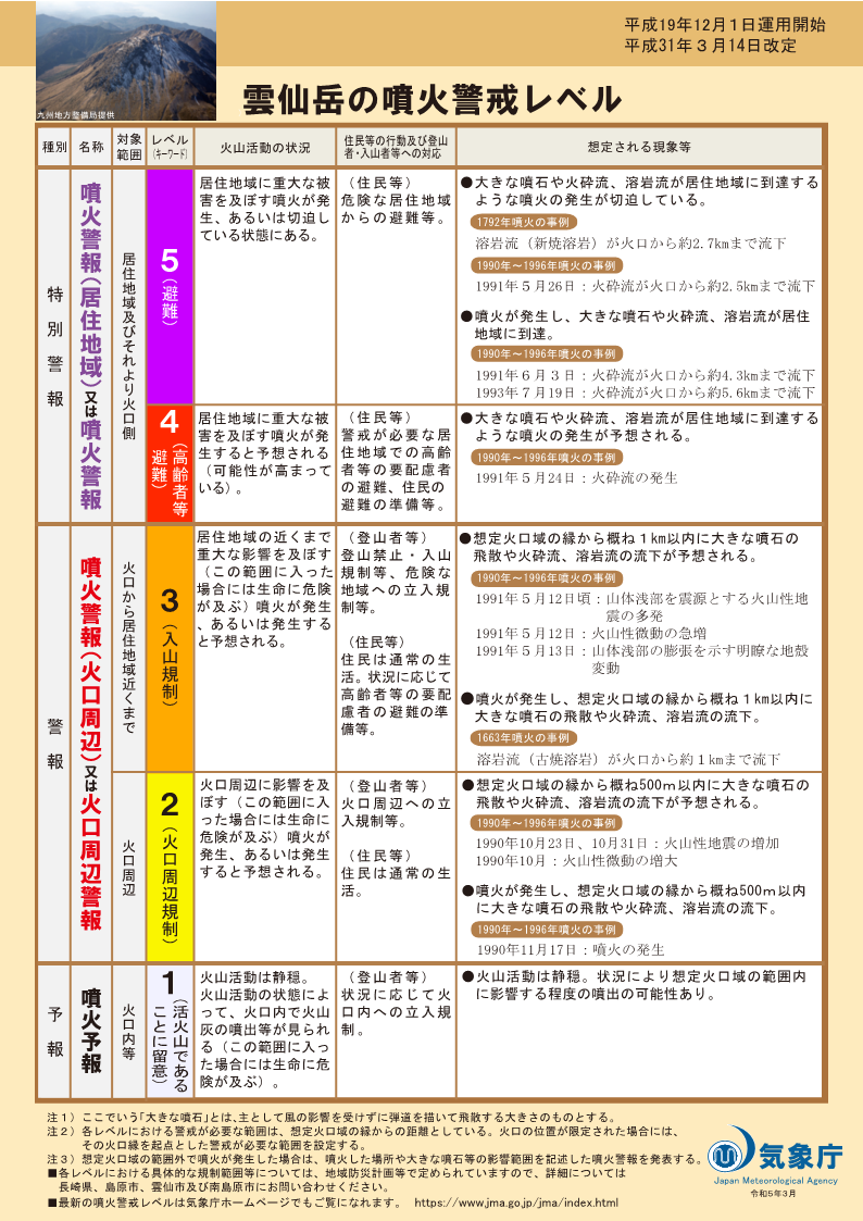 噴火警戒レベルリーフレット