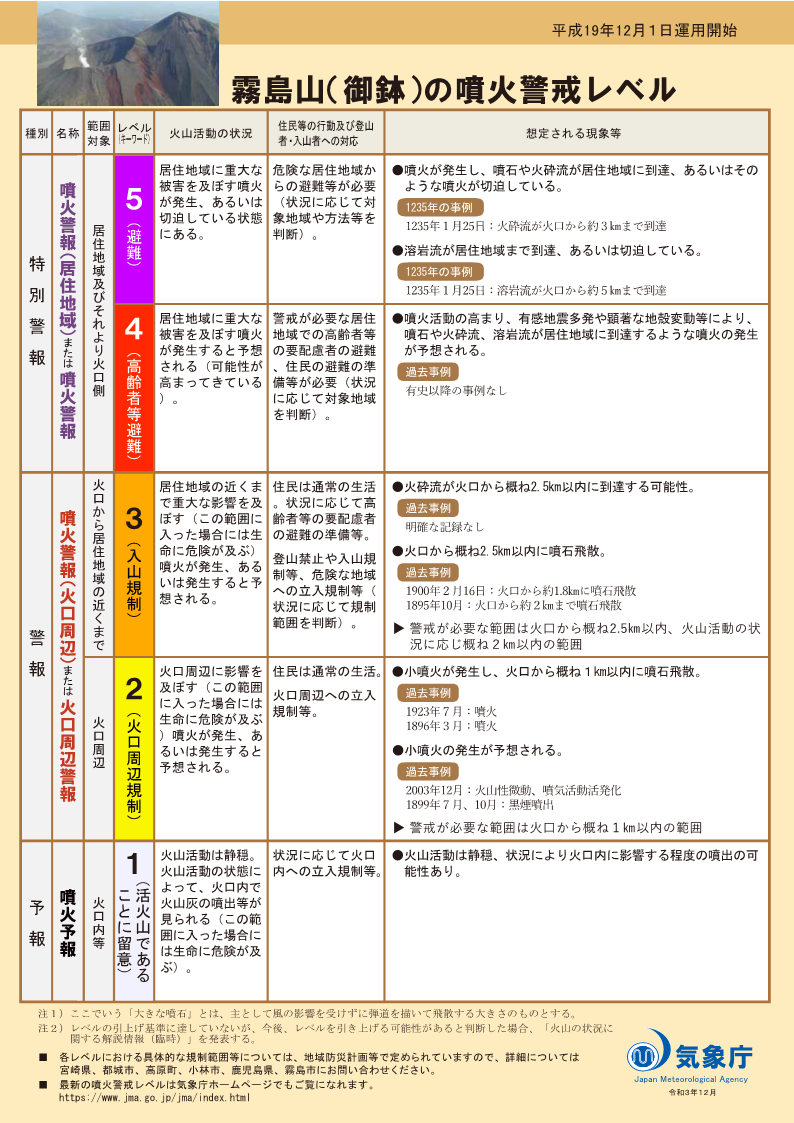 噴火警戒レベルリーフレット