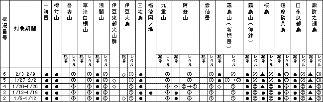 表１ 最近１か月に記事を掲載した火山及び各火山のレベル