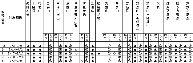 表１ 最近１か月に記事を掲載した火山及び各火山のレベル