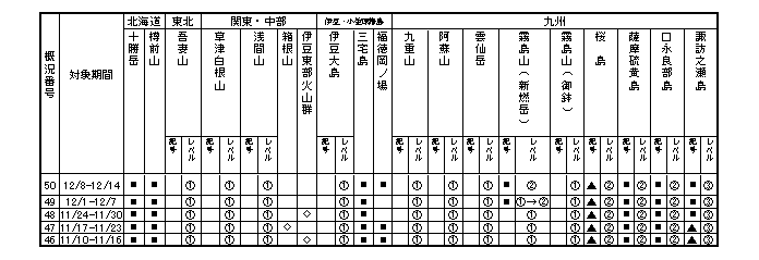 表1 最近1か月に記事を掲載した火山及び各火山のレベル
