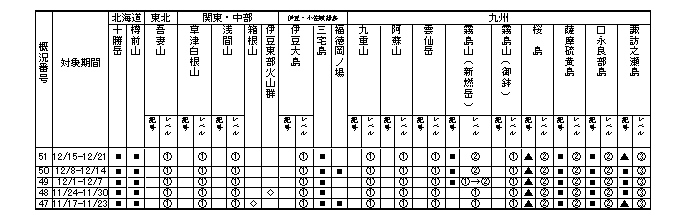 表1 最近1か月に記事を掲載した火山及び各火山のレベル