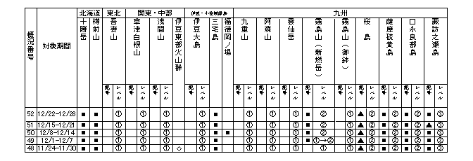 表1 最近1か月に記事を掲載した火山及び各火山のレベル