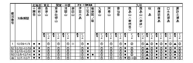 表1 最近1か月に記事を掲載した火山及び各火山のレベル