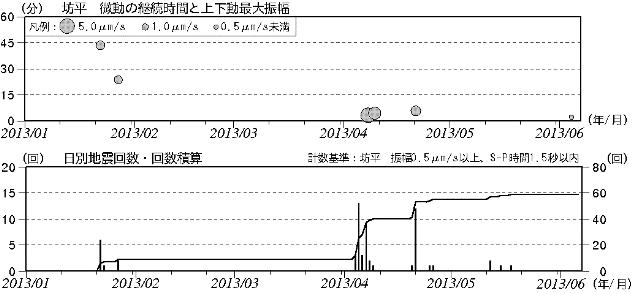 蔵王山　火山性微動と火山性地震の発生状況
