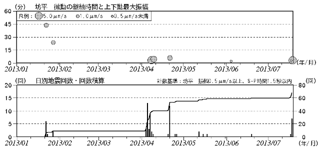 蔵王山　火山性微動と火山性地震の発生状況