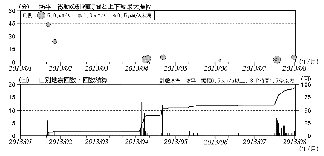 蔵王山　火山性微動と火山性地震の発生状況