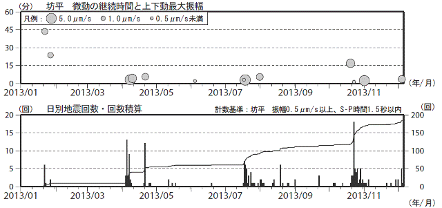 蔵王山　火山性微動と火山性地震の発生状況（2013年１月１日〜12月５日）