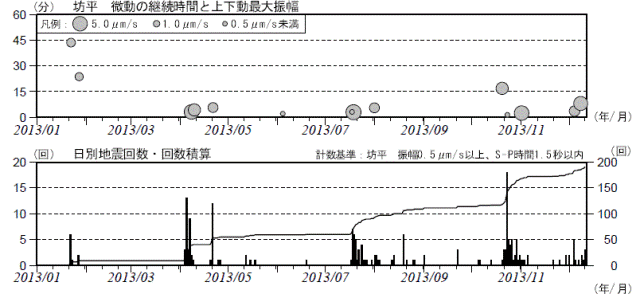 蔵王山 火山性微動と火山性地震の発生状況(2013年1月1日〜12月12日)