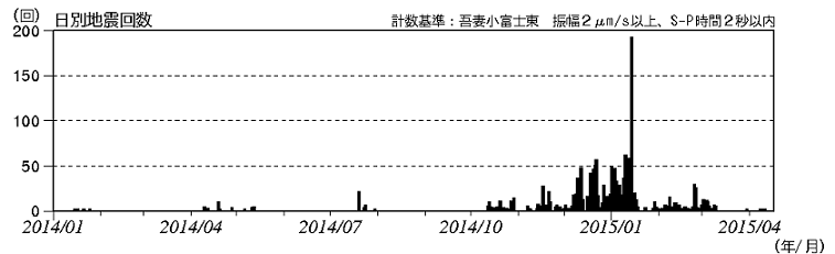 火山性地震の発生状況