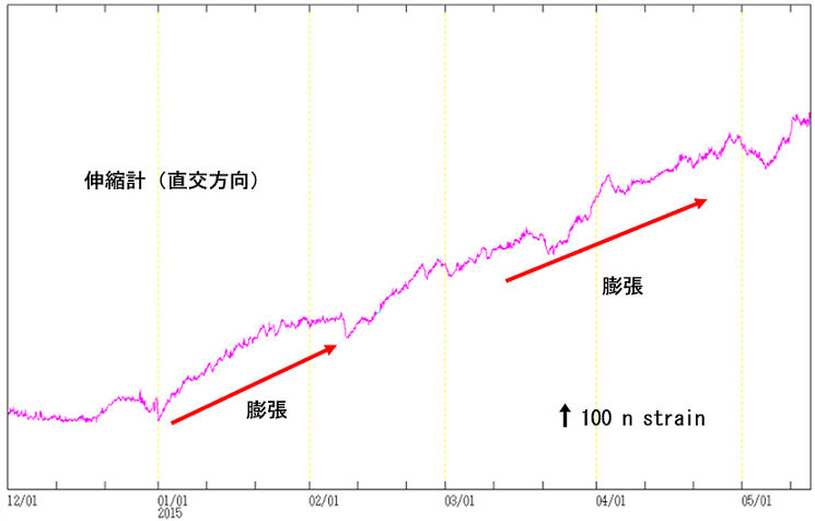 有村観測坑道の伸縮変動
