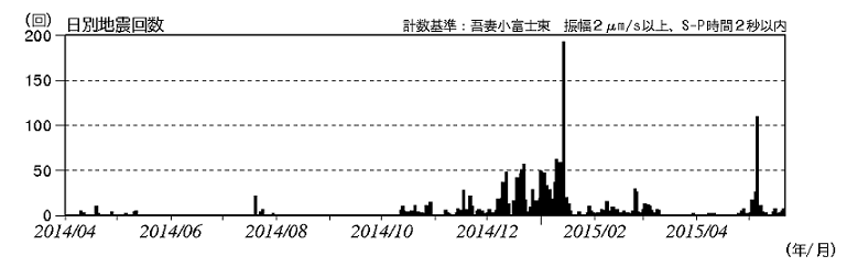 火山性地震の発生状況