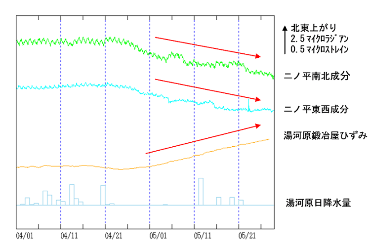 ひずみ変化