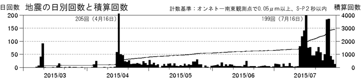 雌阿寒岳　火山性地震の発生状況（日回数及び積算回数　2015年３月１日～７月30日）