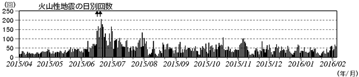 浅間山　火山性地震の日別回数（2015年４月１日～2016年２月４日）(矢印はごく小規模な噴火を示す)