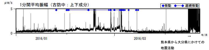 阿蘇山　古坊中観測点上下成分の１分間平均振幅（2016年１月１日～2016年４月21日）